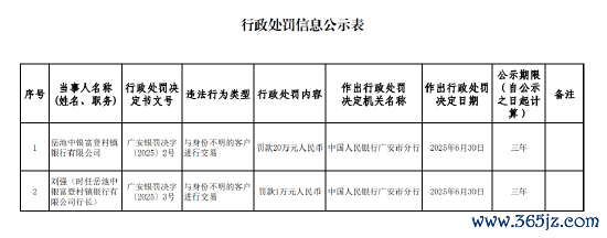 岳池中银富登村镇银行被罚20万元：与身份不解的客户进行往来