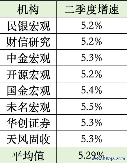 部分机构对二季度增速的预测情况（数据开始：各机构研报；制表：时间周报记者 王晨婷）
