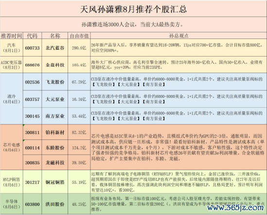 网传“天风孙潇雅8月推选个股汇总”截图。